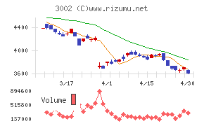 グンゼチャート