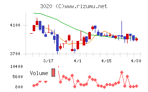アプライドチャート