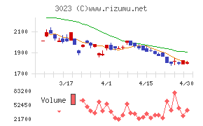 ラサ商事チャート