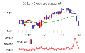 ラクーンホールディングスチャート