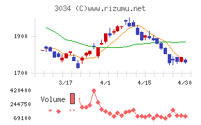 クオールホールディングスチャート