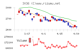 アルコニックスチャート