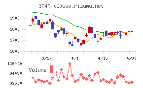 ソリトンシステムズチャート