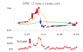 三洋堂ホールディングス