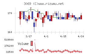 ＪＦＬＡホールディングスチャート