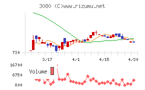 ジェーソンチャート