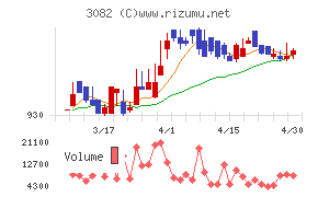きちりホールディングスチャート