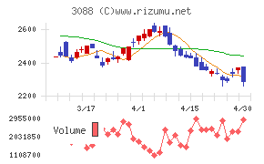 マツキヨココカラ＆カンパニーチャート