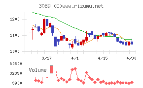 テクノアルファチャート