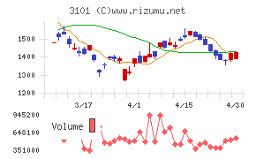 東洋紡チャート