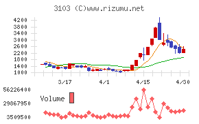 ユニチカチャート