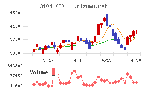 富士紡ホールディングスチャート