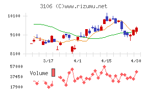 クラボウチャート