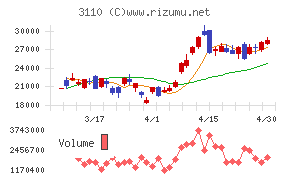 日東紡チャート