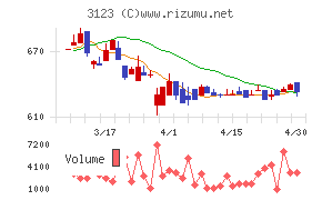 サイボーチャート