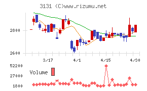 シンデン・ハイテックスチャート