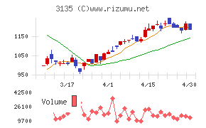 マーケットエンタープライズチャート