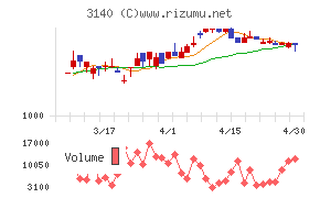 ＢＲＵＮＯチャート
