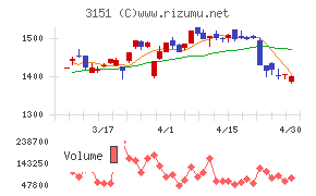 バイタルケーエスケー・ホールディングスチャート