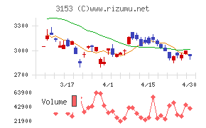 八洲電機チャート