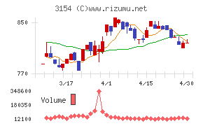 メディアスホールディングスチャート
