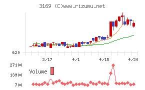 ミサワチャート