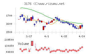 三洋貿易チャート