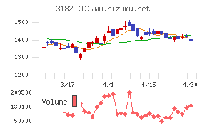 オイシックス・ラ・大地チャート