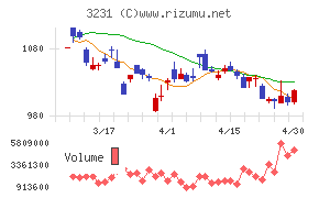 野村不動産ホールディングス