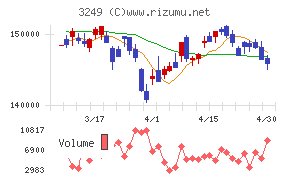 産業ファンド投資法人チャート