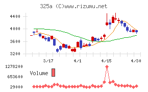 ＴＥＮＴＩＡＬチャート