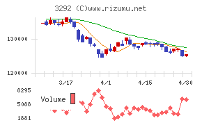イオンリート投資法人チャート