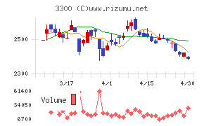 アンビション　ＤＸ　ホールディングスチャート