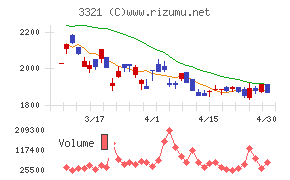 ミタチ産業チャート