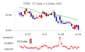 コスモス薬品チャート
