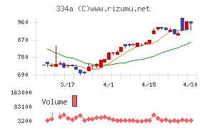 ビジュアル・プロセッシング・ジャパンチャート