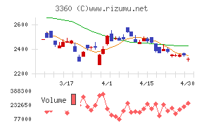 シップヘルスケアホールディングスチャート