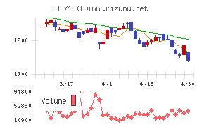 ソフトクリエイトホールディングスチャート