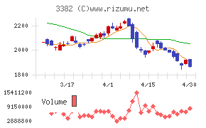 セブン＆アイ・ホールディングスチャート
