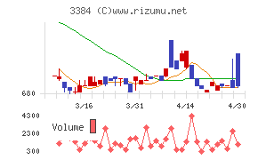 アークコアチャート