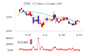 コスモ・バイオチャート