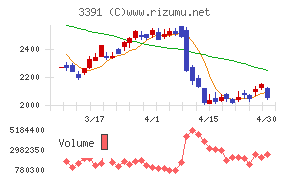 ツルハホールディングスチャート