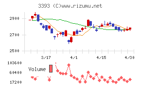 スターティアホールディングスチャート