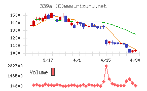 プログレス・テクノロジーズ　グループチャート