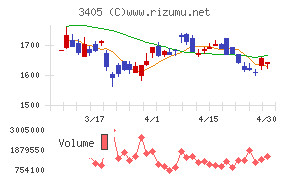 クラレチャート