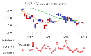 旭化成チャート