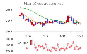 トヨコーチャート