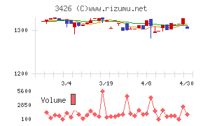 アトムリビンテックチャート