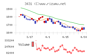 宮地エンジニアリンググループチャート