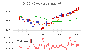 トーカロチャート